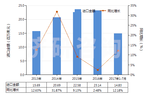 2013-2017年7月中國(guó)其他環(huán)醛(指不含其他含氧基)(HS29122990)進(jìn)口總額及增速統(tǒng)計(jì)